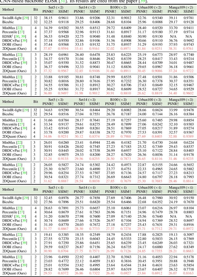 Figure 4 for 2DQuant: Low-bit Post-Training Quantization for Image Super-Resolution