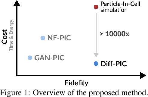 Figure 1 for Diff-PIC: Revolutionizing Particle-In-Cell Simulation for Advancing Nuclear Fusion with Diffusion Models