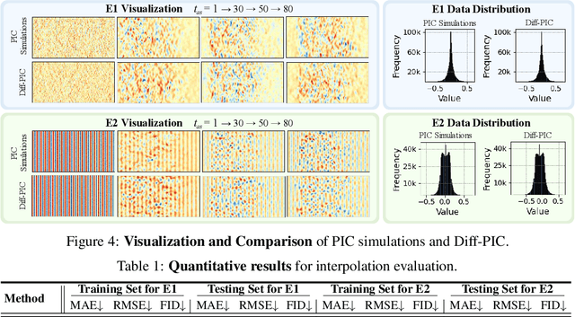 Figure 2 for Diff-PIC: Revolutionizing Particle-In-Cell Simulation for Advancing Nuclear Fusion with Diffusion Models