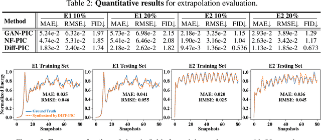 Figure 4 for Diff-PIC: Revolutionizing Particle-In-Cell Simulation for Advancing Nuclear Fusion with Diffusion Models