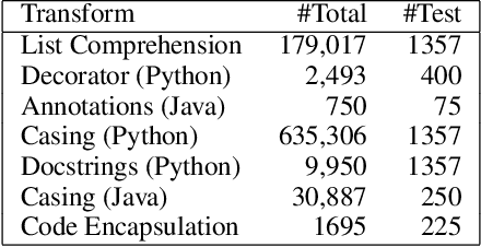 Figure 2 for Out of style: Misadventures with LLMs and code style transfer