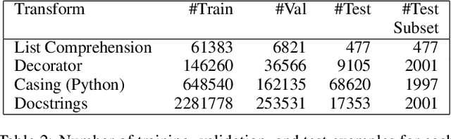 Figure 3 for Out of style: Misadventures with LLMs and code style transfer