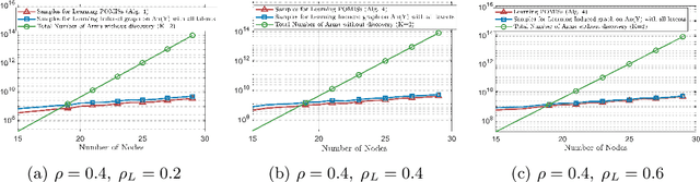 Figure 3 for Partial Structure Discovery is Sufficient for No-regret Learning in Causal Bandits