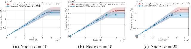 Figure 4 for Partial Structure Discovery is Sufficient for No-regret Learning in Causal Bandits