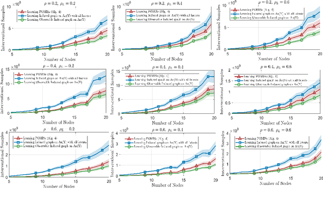 Figure 2 for Partial Structure Discovery is Sufficient for No-regret Learning in Causal Bandits