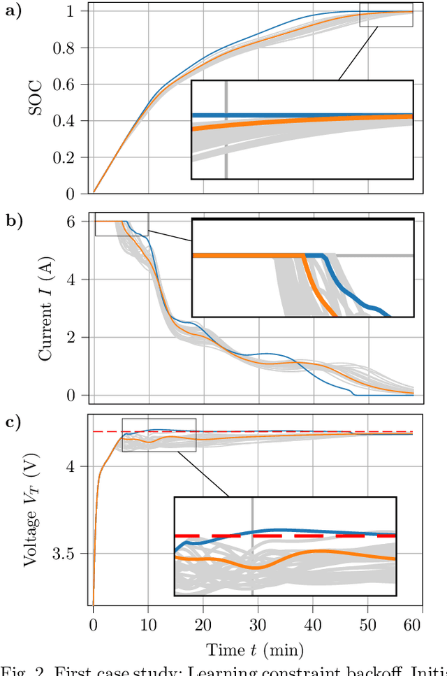 Figure 2 for Learning Model Predictive Control Parameters via Bayesian Optimization for Battery Fast Charging