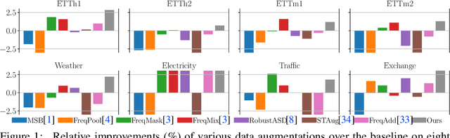 Figure 1 for Dominant Shuffle: A Simple Yet Powerful Data Augmentation for Time-series Prediction