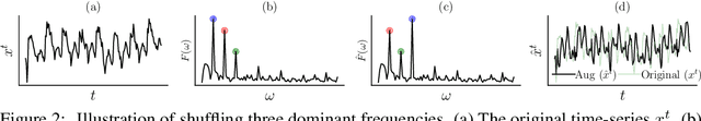 Figure 3 for Dominant Shuffle: A Simple Yet Powerful Data Augmentation for Time-series Prediction