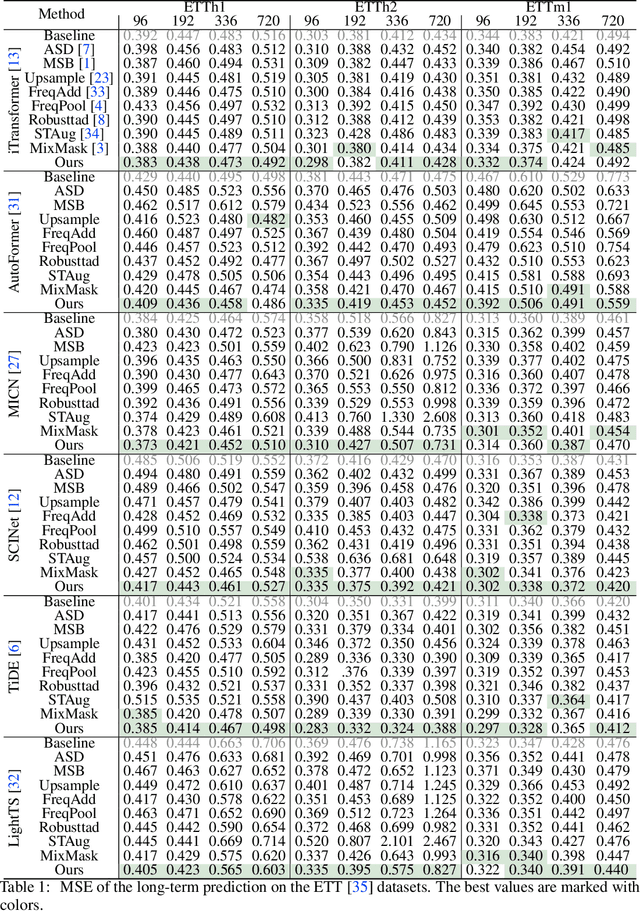 Figure 2 for Dominant Shuffle: A Simple Yet Powerful Data Augmentation for Time-series Prediction