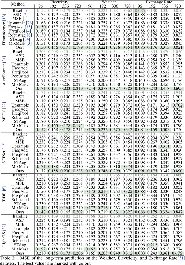 Figure 4 for Dominant Shuffle: A Simple Yet Powerful Data Augmentation for Time-series Prediction