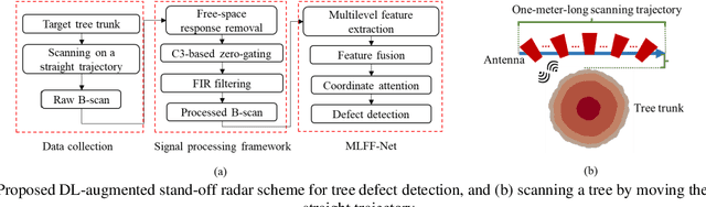 Figure 1 for A Deep Learning-Augmented Stand-off Radar Scheme for Rapidly Detecting Tree Defects