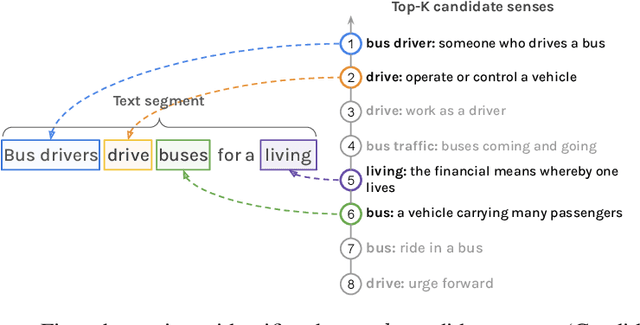 Figure 1 for Word Sense Linking: Disambiguating Outside the Sandbox