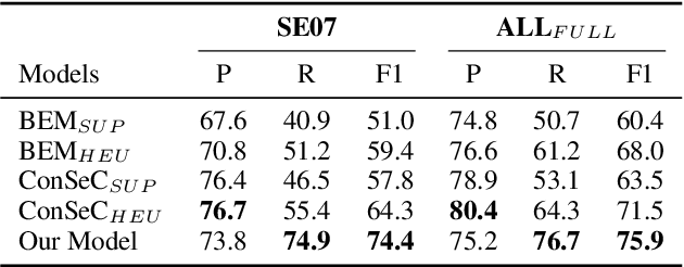 Figure 3 for Word Sense Linking: Disambiguating Outside the Sandbox