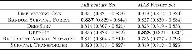 Figure 3 for Predicting Long-Term Allograft Survival in Liver Transplant Recipients