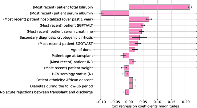 Figure 2 for Predicting Long-Term Allograft Survival in Liver Transplant Recipients