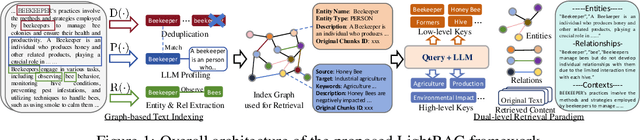 Figure 1 for LightRAG: Simple and Fast Retrieval-Augmented Generation