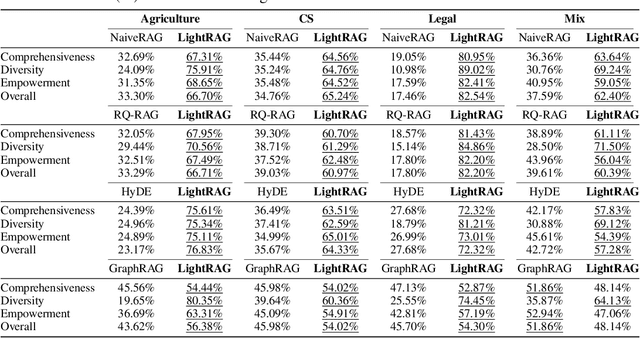 Figure 2 for LightRAG: Simple and Fast Retrieval-Augmented Generation