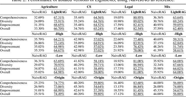 Figure 3 for LightRAG: Simple and Fast Retrieval-Augmented Generation