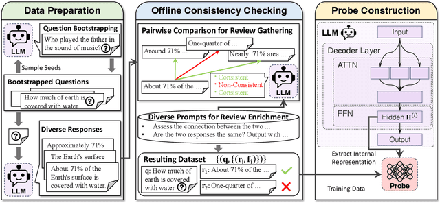Figure 1 for Transferable and Efficient Non-Factual Content Detection via Probe Training with Offline Consistency Checking