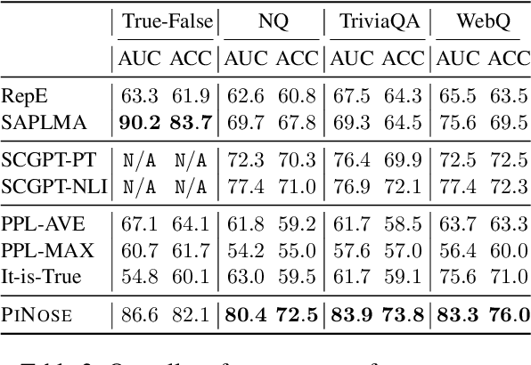 Figure 3 for Transferable and Efficient Non-Factual Content Detection via Probe Training with Offline Consistency Checking