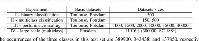 Figure 4 for Local Binary and Multiclass SVMs Trained on a Quantum Annealer