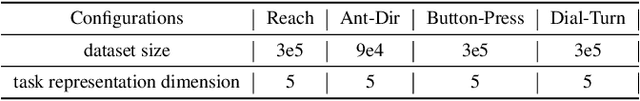 Figure 4 for Scrutinize What We Ignore: Reining Task Representation Shift In Context-Based Offline Meta Reinforcement Learning