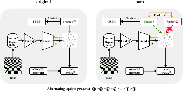 Figure 1 for Scrutinize What We Ignore: Reining Task Representation Shift In Context-Based Offline Meta Reinforcement Learning