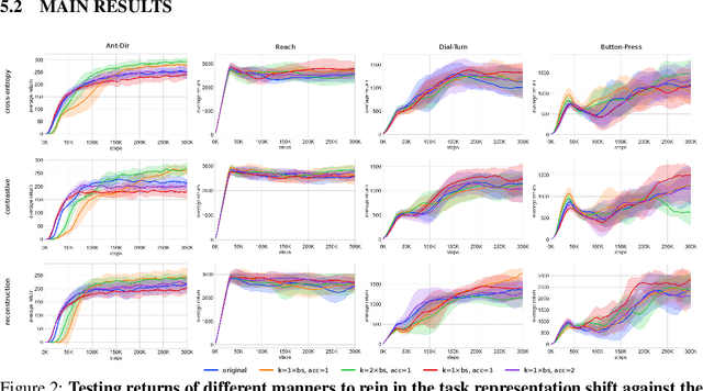 Figure 3 for Scrutinize What We Ignore: Reining Task Representation Shift In Context-Based Offline Meta Reinforcement Learning