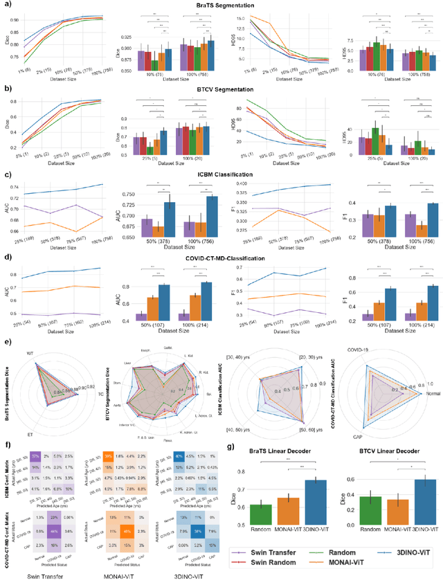 Figure 2 for A generalizable 3D framework and model for self-supervised learning in medical imaging