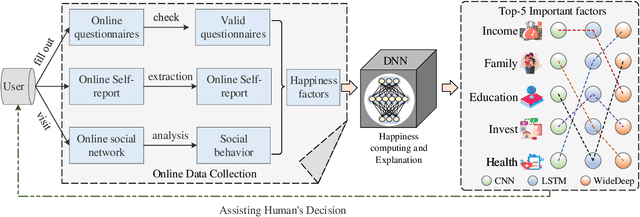 Figure 1 for Primary and Secondary Factor Consistency as Domain Knowledge to Guide Happiness Computing in Online Assessment