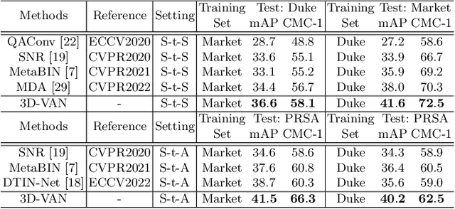Figure 4 for Generalizable Person Re-Identification via Viewpoint Alignment and Fusion