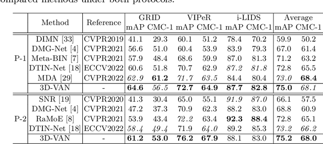 Figure 2 for Generalizable Person Re-Identification via Viewpoint Alignment and Fusion