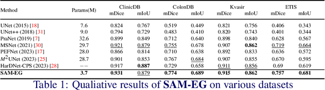 Figure 2 for SAM-EG: Segment Anything Model with Egde Guidance framework for efficient Polyp Segmentation