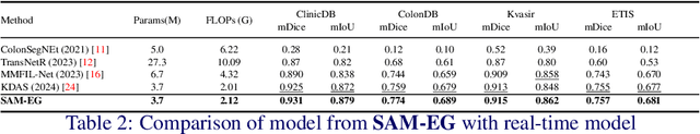 Figure 3 for SAM-EG: Segment Anything Model with Egde Guidance framework for efficient Polyp Segmentation