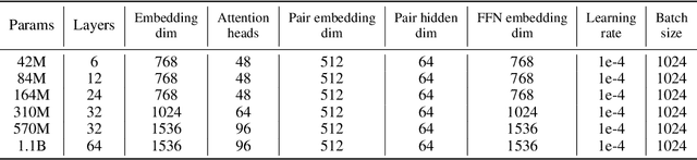 Figure 4 for Uni-Mol2: Exploring Molecular Pretraining Model at Scale