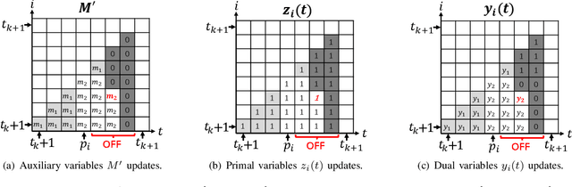 Figure 2 for Learning-augmented Online Minimization of Age of Information and Transmission Costs