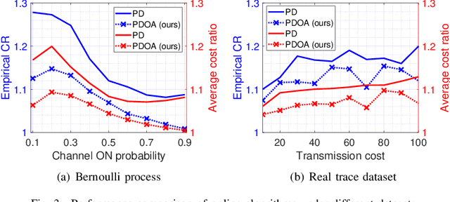 Figure 3 for Learning-augmented Online Minimization of Age of Information and Transmission Costs