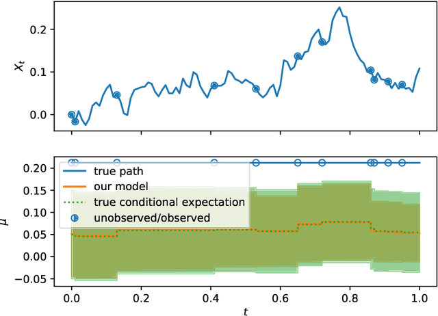 Figure 1 for Nonparametric Filtering, Estimation and Classification using Neural Jump ODEs