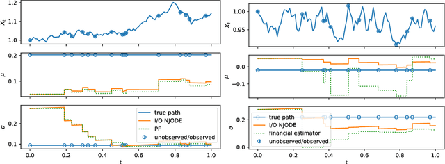 Figure 3 for Nonparametric Filtering, Estimation and Classification using Neural Jump ODEs