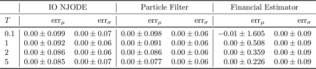 Figure 2 for Nonparametric Filtering, Estimation and Classification using Neural Jump ODEs