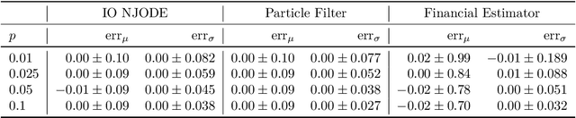 Figure 4 for Nonparametric Filtering, Estimation and Classification using Neural Jump ODEs