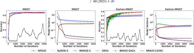 Figure 3 for Byzantine-Robust Decentralized Stochastic Optimization with Stochastic Gradient Noise-Independent Learning Error