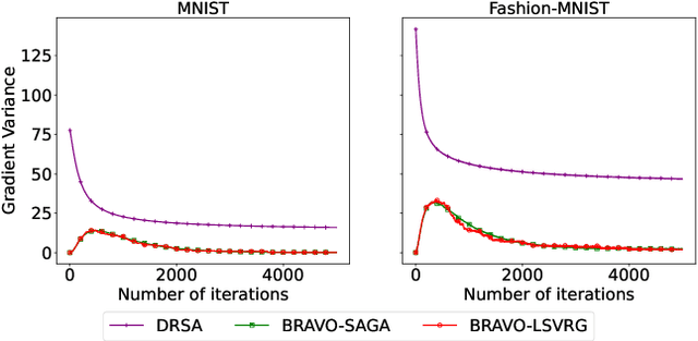 Figure 4 for Byzantine-Robust Decentralized Stochastic Optimization with Stochastic Gradient Noise-Independent Learning Error