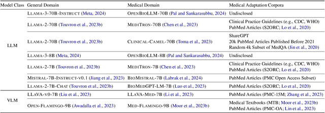Figure 2 for Medical Adaptation of Large Language and Vision-Language Models: Are We Making Progress?