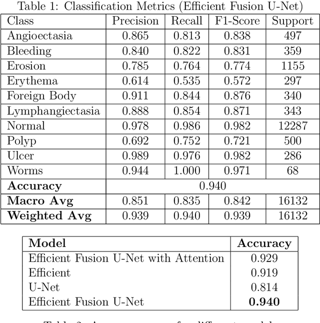 Figure 2 for Exploring Self-Supervised Learning with U-Net Masked Autoencoders and EfficientNet B7 for Improved Classification