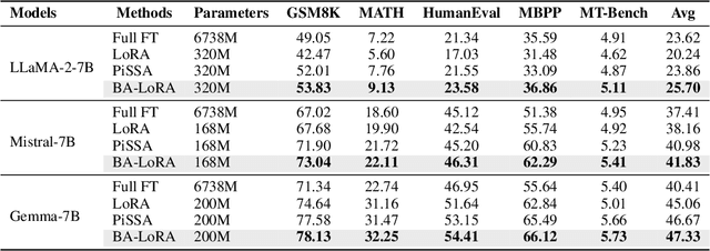 Figure 1 for Bias-Aware Low-Rank Adaptation: Mitigating Catastrophic Inheritance of Large Language Models