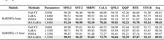 Figure 3 for Bias-Aware Low-Rank Adaptation: Mitigating Catastrophic Inheritance of Large Language Models