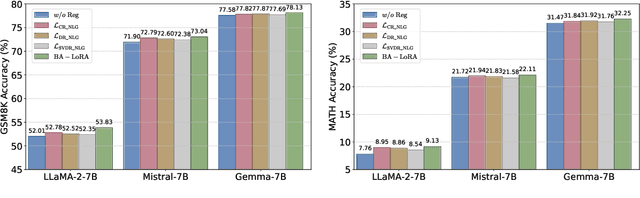 Figure 4 for Bias-Aware Low-Rank Adaptation: Mitigating Catastrophic Inheritance of Large Language Models