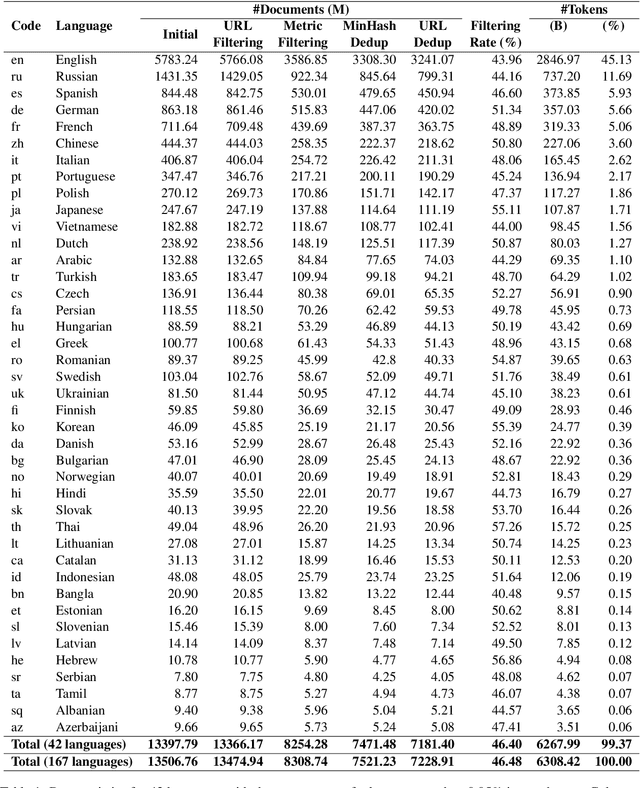 Figure 2 for CulturaX: A Cleaned, Enormous, and Multilingual Dataset for Large Language Models in 167 Languages
