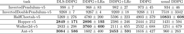 Figure 4 for Application of linear regression method to the deep reinforcement learning in continuous action cases